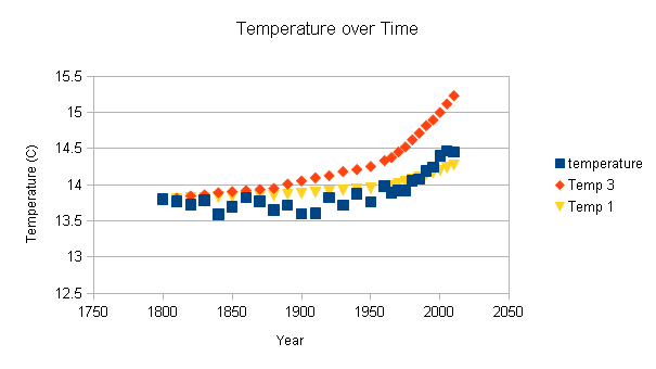 Temperature vs Year